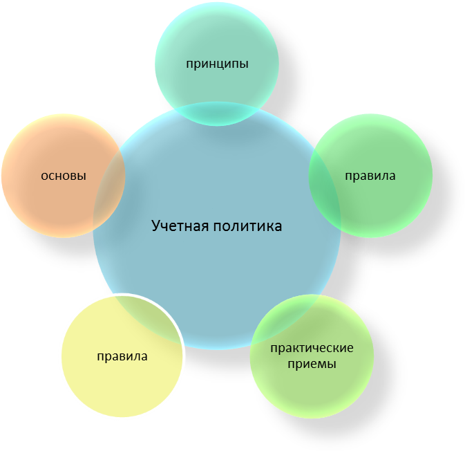 Учетная политика